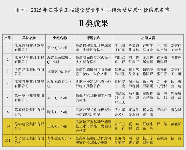 喜訊！集團QC小組再獲省級質(zhì)量獎項